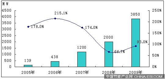 2005－2009年中国太阳能电池产量