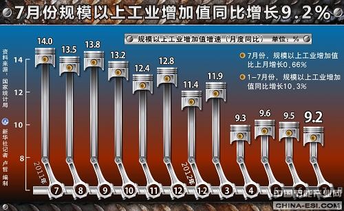 图表:7月份规模以上工业增加值同比增长9.2% 新华社记者 卢哲 编制