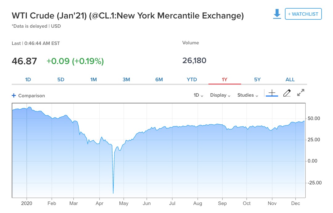 今年以来WTI原油期货价格走势