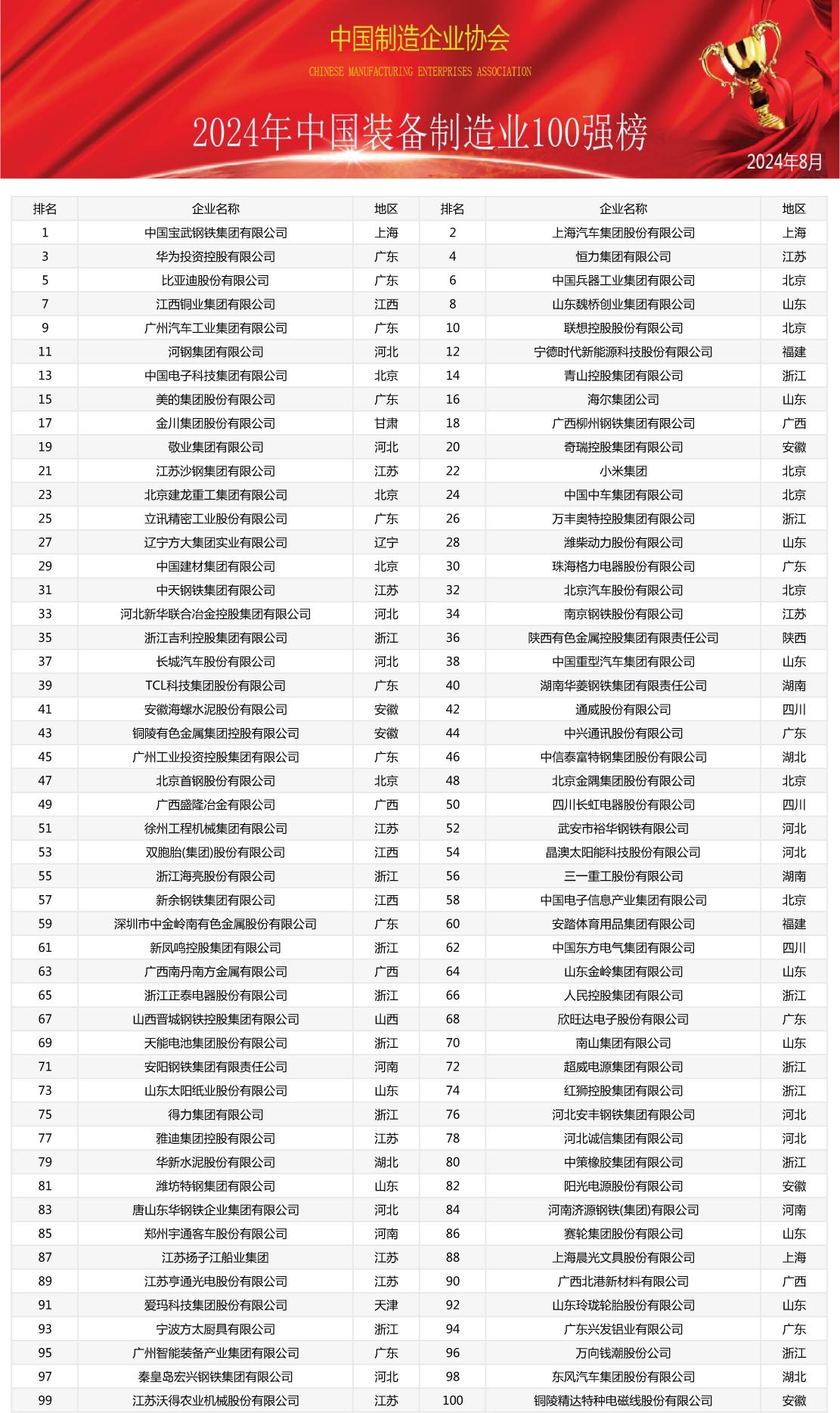 《2024中国制造业综合实力200强暨中国装备制造业百强榜单震撼发布》(图2)